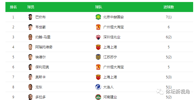 包含恒大豪取三分，巩固中超积分榜头名位置的词条