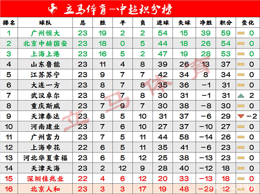 包含恒大豪取三分，巩固中超积分榜头名位置的词条