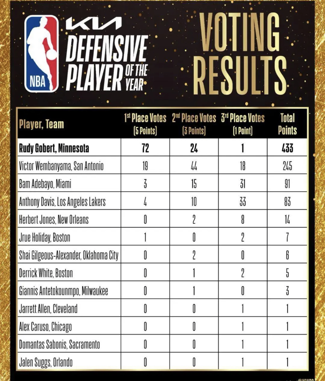 NBA最佳防守球员：戈贝尔荣膺